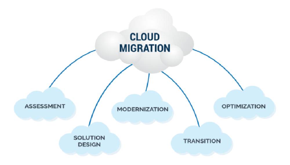 Cloud Migration Services 